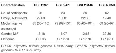 Relationship Between Alzheimer’s Disease and the Immune System: A Meta-Analysis of Differentially Expressed Genes